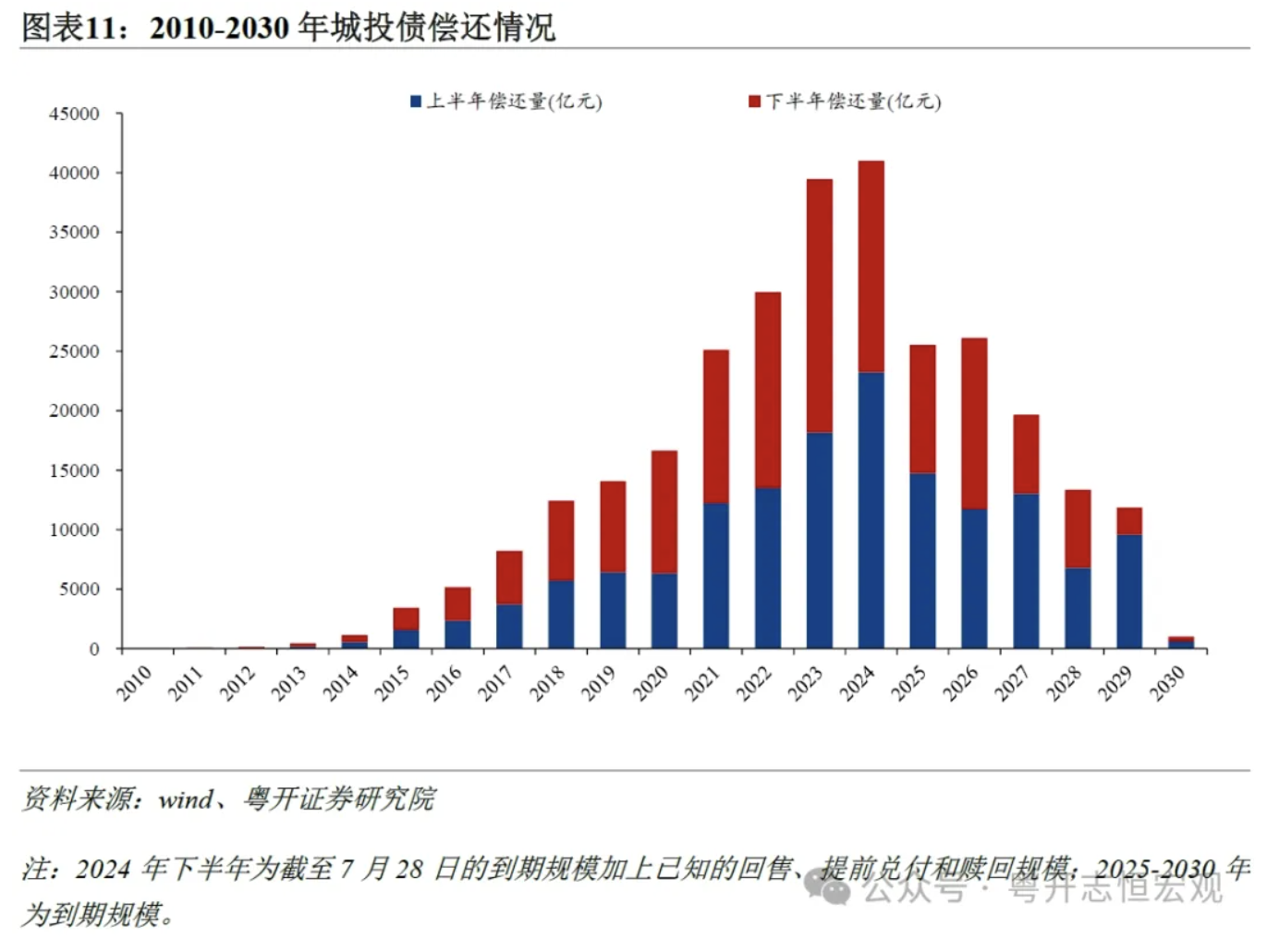 罗志恒：城投公司向何处去？城投债半年回顾与展望  第11张