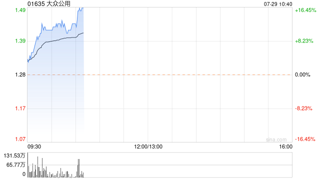 大众公用H股现涨近12% A股暂现三连板