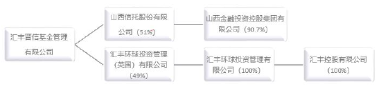 汇丰晋信基金杨小勇到龄、换届离任 新任刘鹏飞为董事长  第3张