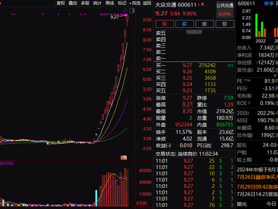 7月最牛股是它？16交易日大涨超200%！这一板块火了