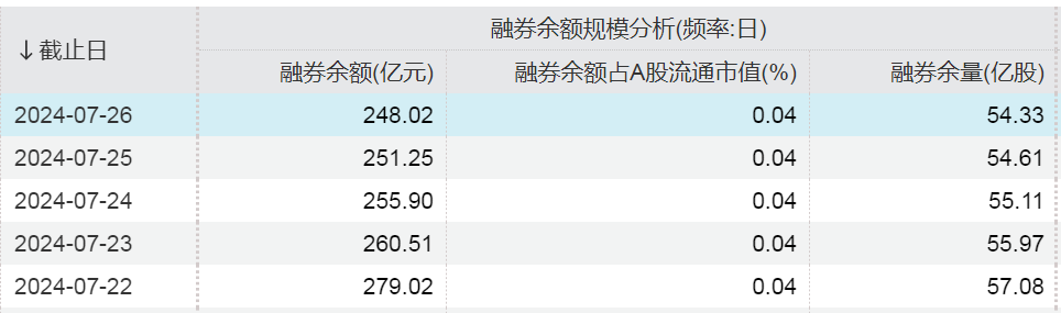 融券余额创逾4年新低！