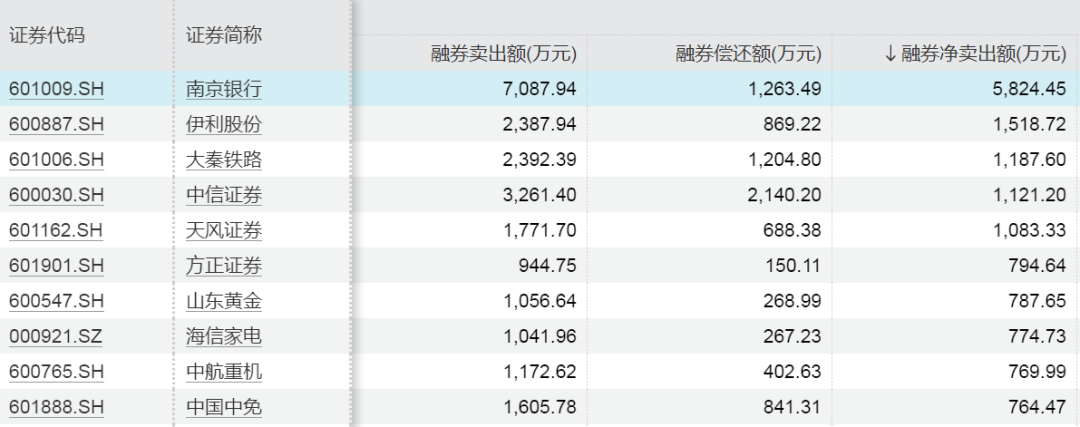 融券余额创逾4年新低！