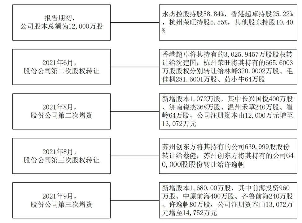 涉嫌利益输送引质疑，永杰新材IPO扑腾12年何时撞线？  第11张