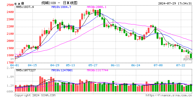 光大期货0729热点追踪：价格逼近前低，纯碱路在何方？  第2张
