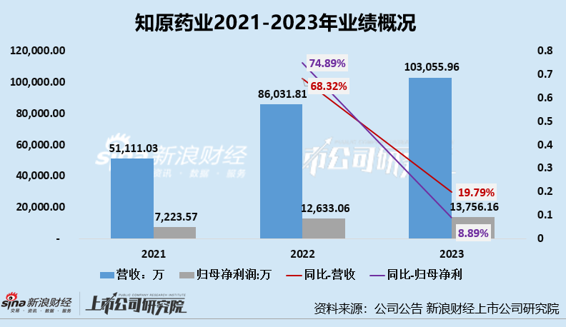 知原药业IPO：业绩增速双降、功效护肤品两位数下滑 重营销轻研发、销售费用是研发开支的8倍多  第1张