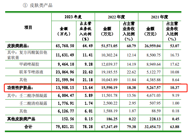 知原药业IPO：业绩增速双降、功效护肤品两位数下滑 重营销轻研发、销售费用是研发开支的8倍多  第2张