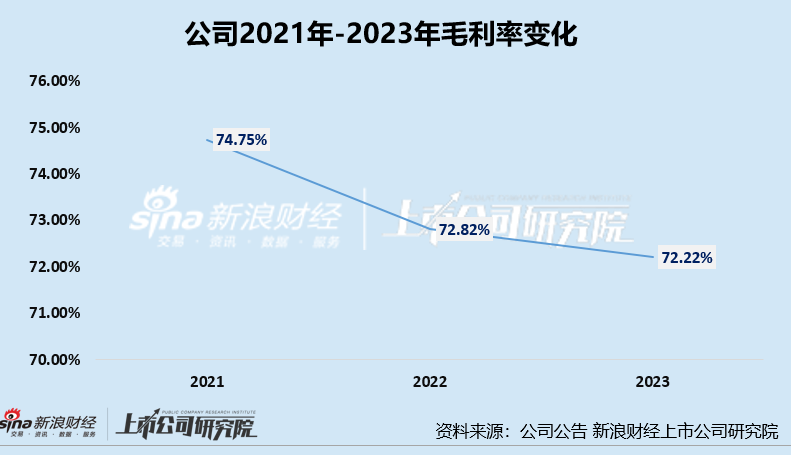 知原药业IPO：业绩增速双降、功效护肤品两位数下滑 重营销轻研发、销售费用是研发开支的8倍多