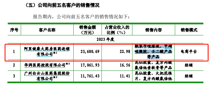 知原药业IPO：业绩增速双降、功效护肤品两位数下滑 重营销轻研发、销售费用是研发开支的8倍多