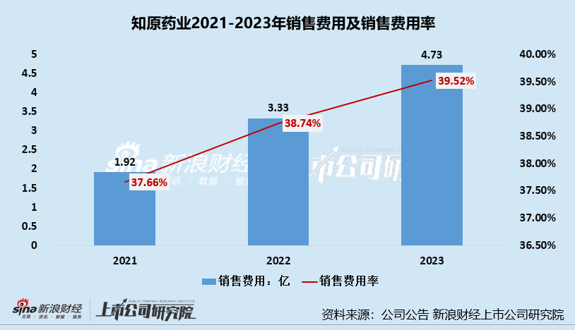 知原药业IPO：业绩增速双降、功效护肤品两位数下滑 重营销轻研发、销售费用是研发开支的8倍多  第6张