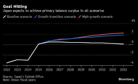 日本预计在延迟十年后有望实现基本收支盈余目标