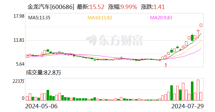 金龙汽车：公司无人驾驶客车2023年销售收入占营收比例不超过0.3%