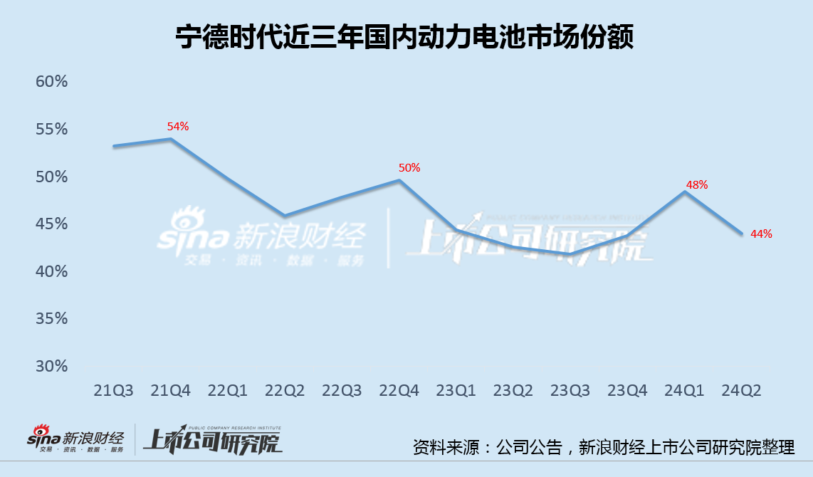 宁德时代上半年营收降幅创下历史新低 "宁王"收起锋芒、全面节流