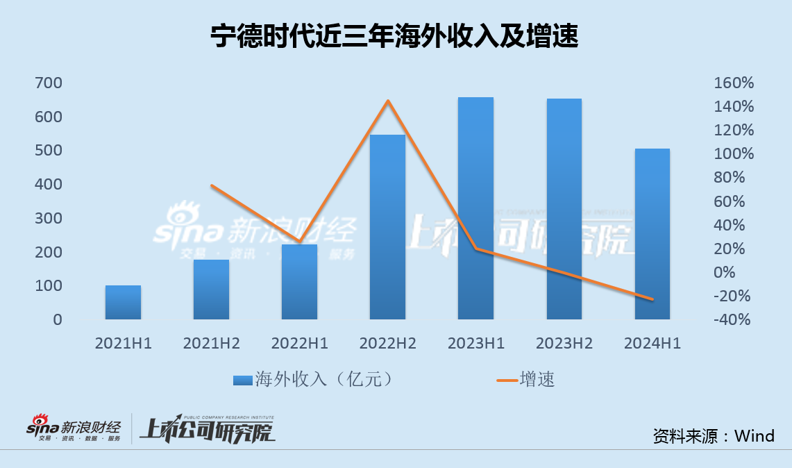 宁德时代上半年营收降幅创下历史新低 "宁王"收起锋芒、全面节流