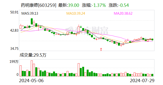 药明康德：上半年实现净利润42.41亿元  第1张