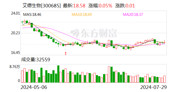 艾德生物：上半年归母净利润1.44亿元 同比增长13.49%