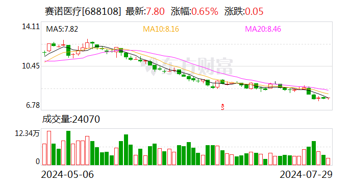 赛诺医疗预计上半年净利同比扭亏为盈 冠脉介入业务营收同比增七成  第1张