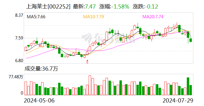 上海莱士：公司控股股东变更为海盈康 实际控制人变更为海尔集团  第1张