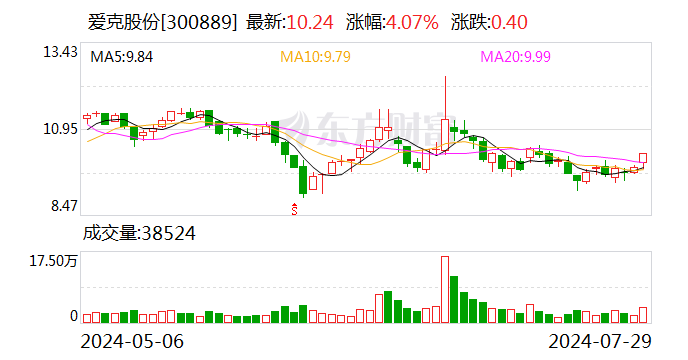 爱克股份拟收购无锡曙光控制权 深化新能源汽车配套领域布局