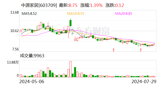 中源家居对外出租厂房发生火灾 预计涉及资产价值4500万元  第1张