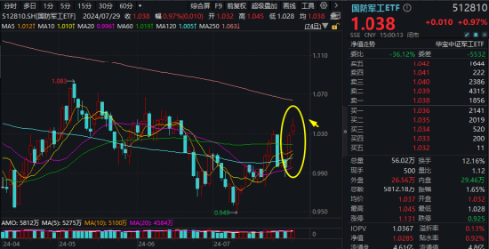 催化不断！国防军工ETF（512810）摸高1.65%！超50亿元收购案发酵，中国重工爆天量新高！商业航天概念再爆发