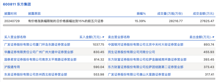 龙虎榜丨东方集团今日涨停 知名游资作手新一净买入814.32万元  第1张