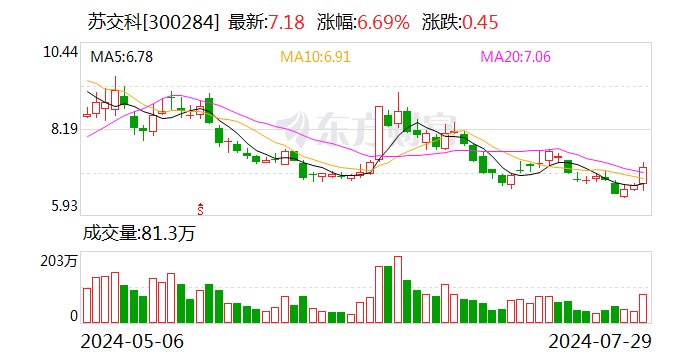 苏交科：上半年净利润同比下降7.75% 拟10派0.25元