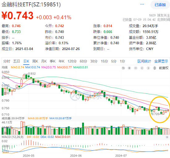 数字认证涨超10%，御银股份3天2板！多概念催化，金融科技ETF（159851）收涨0.41%低位三连阳