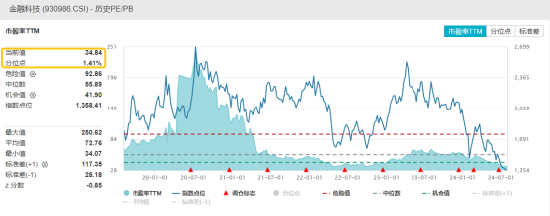 数字认证涨超10%，御银股份3天2板！多概念催化，金融科技ETF（159851）收涨0.41%低位三连阳  第2张