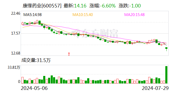 康缘药业收上交所监管工作函 涉及公司关联交易事项  第1张