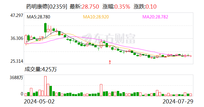 药明康德2024年上半年净利润同比下降两成