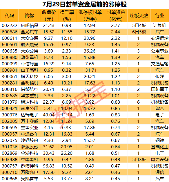 揭秘涨停丨车路云概念股5日4板，封单资金超2亿元  第1张