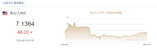 人民币中间价报7.1364，下调48点