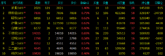 早盘开盘|国内期货主力合约跌多涨少，BR橡胶跌超2%