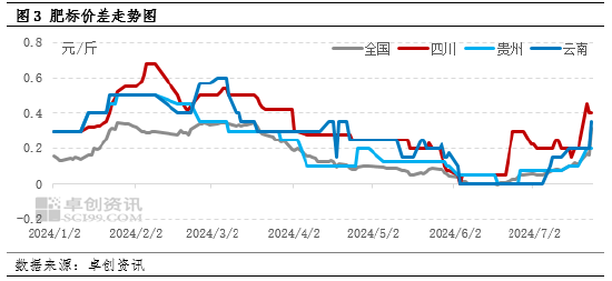 卓创资讯：西南猪价追赶华东，后市或仍有上行空间  第4张