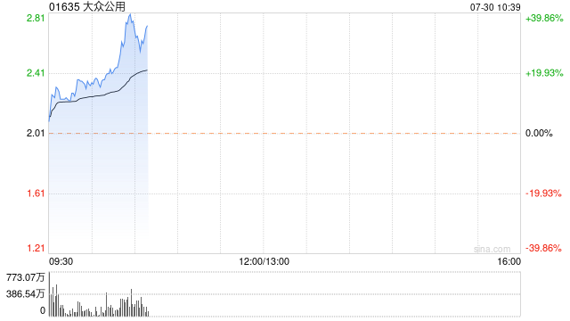 大众公用早盘持续上涨逾18% 公司称拥有大众交通26.87%股份  第1张