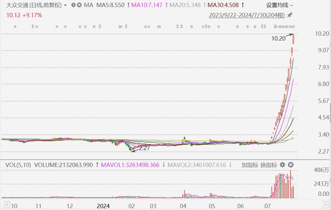 A股异动丨无视风险提示，大众交通再度触及涨停，月内累涨265%