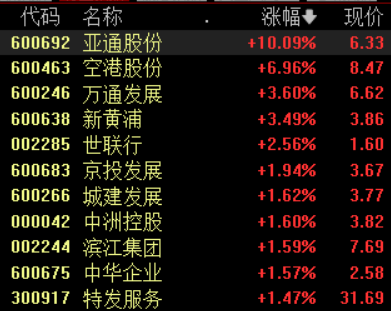 多地出台购房支持政策，房地产板块表现活跃，亚通股份涨停