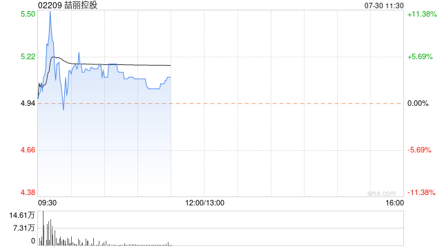 喆丽控股早盘一度涨超11% 本月内累计涨幅超30%  第1张