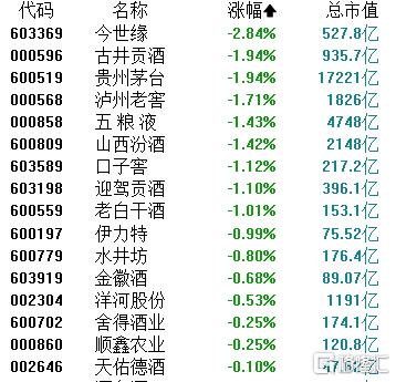 贵州茅台跌破千四关口！白酒股遭大行唱衰，行业前景堪忧？