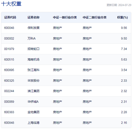 行业ETF风向标丨午前突然飙升，三只地产ETF半日涨幅超1.5%  第2张