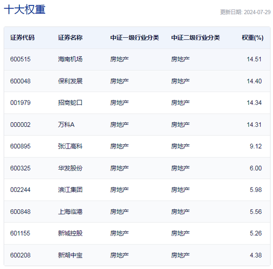 行业ETF风向标丨午前突然飙升，三只地产ETF半日涨幅超1.5%