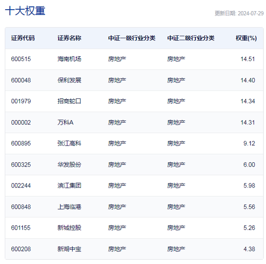 行业ETF风向标丨午前突然飙升，三只地产ETF半日涨幅超1.5%