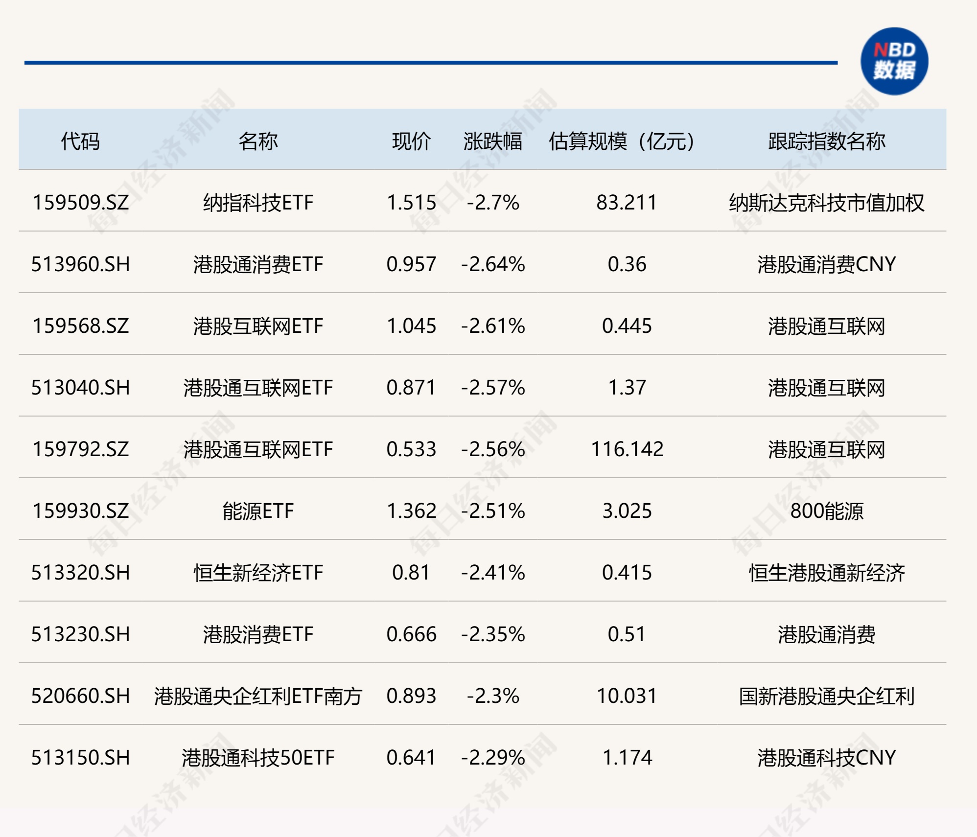 ETF今日收评 | 房地产相关ETF涨约2%，港股消费、互联网等ETF跌幅居前