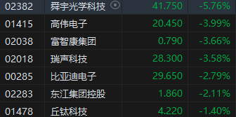 收评：恒指跌1.37% 恒生科指跌1.52%苹果概念、石油股集体低迷  第4张