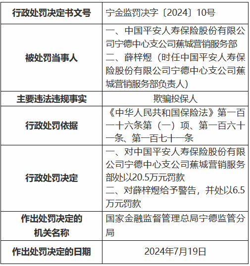 平安人寿宁德中心支公司蕉城营销服务部因欺骗投保人被罚20.5万元