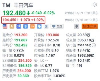 丰田汽车盘前涨超1% 上半年北美混合动力车销量同比增长超57%创新高