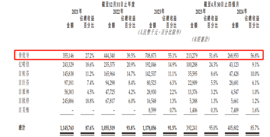 九源基因IPO：营收超12亿单一产品占比高，押注减肥神药