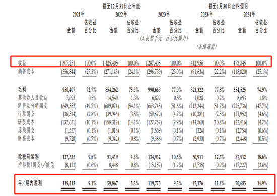 九源基因IPO：营收超12亿单一产品占比高，押注减肥神药  第2张