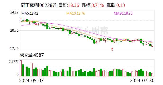 奇正藏药上半年净利3.26亿元 同比增长4.42%