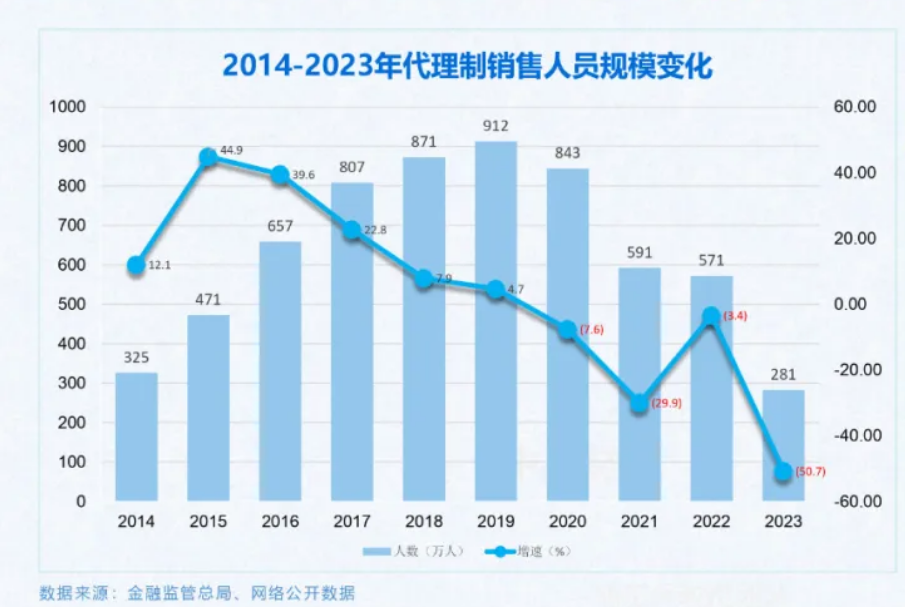 人海战术红利结束后，精英代理人正受险企青睐